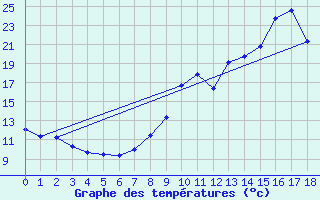 Courbe de tempratures pour Villar Saint Pancrace (05)