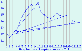 Courbe de tempratures pour Asikkala Pulkkilanharju