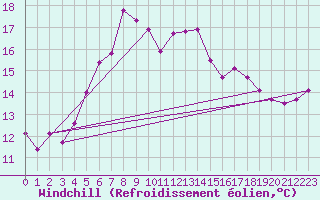 Courbe du refroidissement olien pour Holmon