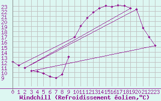 Courbe du refroidissement olien pour Saint-Philbert-sur-Risle (27)