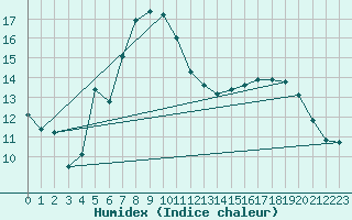 Courbe de l'humidex pour Manschnow