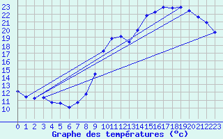 Courbe de tempratures pour Herserange (54)