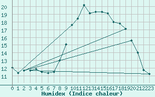 Courbe de l'humidex pour Cherbourg (50)