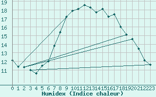 Courbe de l'humidex pour Gttingen