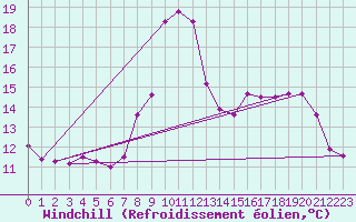 Courbe du refroidissement olien pour Champtercier (04)