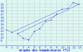 Courbe de tempratures pour Langenwetzendorf-Goe