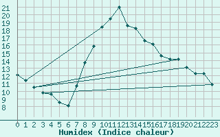 Courbe de l'humidex pour Ustka
