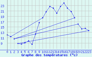 Courbe de tempratures pour Daroca
