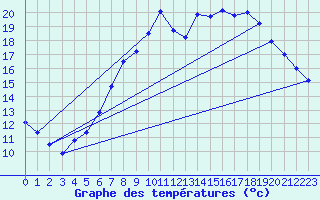 Courbe de tempratures pour Wattisham