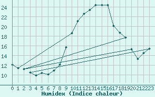 Courbe de l'humidex pour Ble - Binningen (Sw)