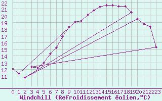 Courbe du refroidissement olien pour Uccle