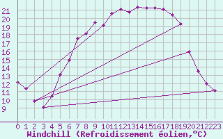 Courbe du refroidissement olien pour Schleswig