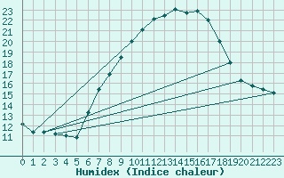 Courbe de l'humidex pour Neuhaus A. R.