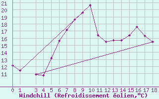 Courbe du refroidissement olien pour Deutschlandsberg