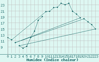 Courbe de l'humidex pour Andeer