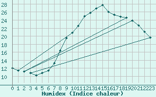 Courbe de l'humidex pour Logrono (Esp)