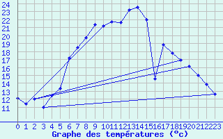 Courbe de tempratures pour Messstetten