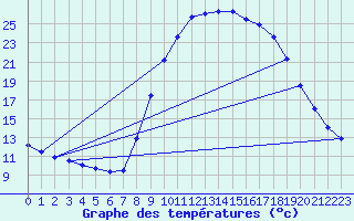 Courbe de tempratures pour Castirla (2B)