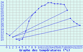 Courbe de tempratures pour Idar-Oberstein