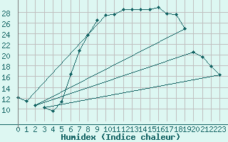 Courbe de l'humidex pour Muehlacker