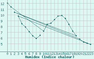 Courbe de l'humidex pour Grasque (13)