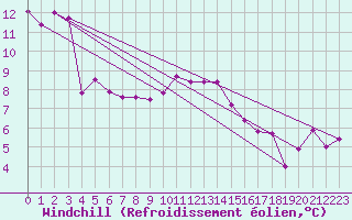 Courbe du refroidissement olien pour Cabauw Tower