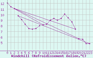 Courbe du refroidissement olien pour Mont-Aigoual (30)