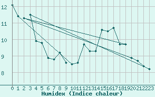 Courbe de l'humidex pour Mgevette (74)