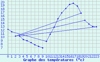 Courbe de tempratures pour La Chapelle-Montreuil (86)
