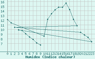 Courbe de l'humidex pour Agde (34)