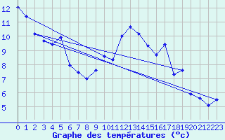 Courbe de tempratures pour La Beaume (05)