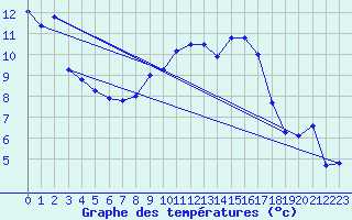 Courbe de tempratures pour Shap