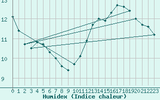 Courbe de l'humidex pour La Baeza (Esp)