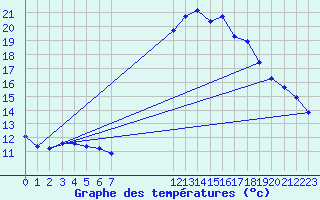 Courbe de tempratures pour Sanary-sur-Mer (83)