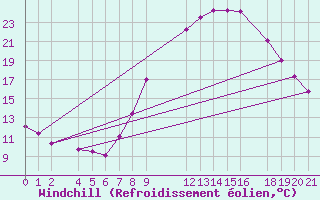 Courbe du refroidissement olien pour Tinfouye