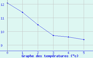 Courbe de tempratures pour Maisach-Galgen