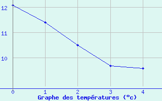 Courbe de tempratures pour Maisach-Galgen