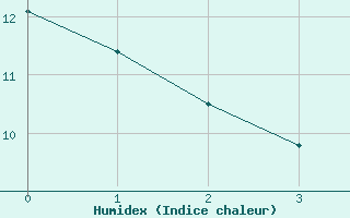 Courbe de l'humidex pour Michelstadt