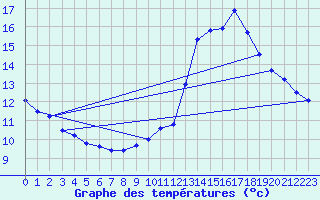 Courbe de tempratures pour Mont-de-Marsan (40)