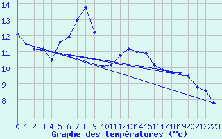 Courbe de tempratures pour Gotska Sandoen