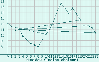 Courbe de l'humidex pour Sisteron (04)