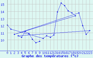 Courbe de tempratures pour Millau (12)