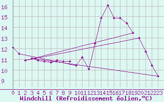 Courbe du refroidissement olien pour Celles-sur-Ource (10)