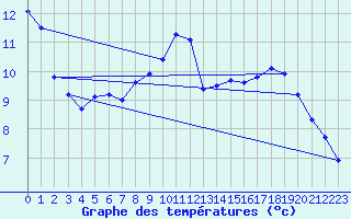 Courbe de tempratures pour Wainfleet