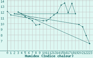 Courbe de l'humidex pour Carcassonne (11)