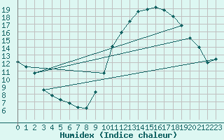 Courbe de l'humidex pour Creil (60)