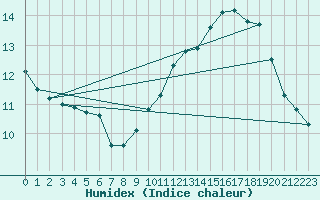 Courbe de l'humidex pour Marseille - Saint-Loup (13)