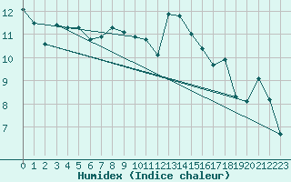 Courbe de l'humidex pour Bordeaux (33)