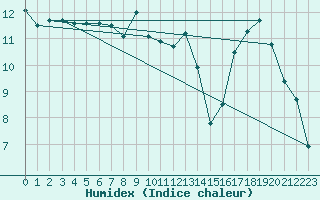 Courbe de l'humidex pour Tarbes (65)