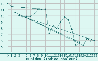 Courbe de l'humidex pour Petiville (76)